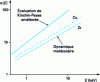 Figure 14 - Comparison of the number of displaced atoms (as a function of primary energy E) obtained in Cu and Zr by molecular dynamics and improved Kinchin-Pease evaluation (after [43]).