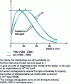 Figure 16 - Case of Kr ions implanted at 150 keV in Au: comparison of results obtained using the BCA model (LCS limit) between WSS analytical calculations and results obtained using the TRIM Monte-Carlo code (based on [57], [58], [59], [60] and [61]).