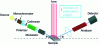 Figure 31 - Diagram of a modulation ellipsometer for in-situ analysis of a sample under an ion beam.