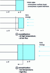 Figure 13 - Schematic representation of the two scenarios that can occur when irradiating an amorphous (a)/crystal (c) interface with an ion beam.