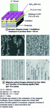 Figure 14 - Diagram and magneto-optical images of the "mask + irradiation" process