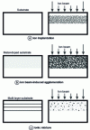 Figure 17 - Different methods using ion beams to form nanostructures