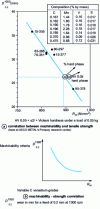 Figure 29 - Machinability diagrams 
