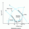 Figure 13 - Forward and reverse potentiokinetic curve for stainless steel. Determination of pitting potentials Epik, and protection potentials Epr.