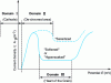 Figure 19 - Comparison of polarization curves for a grade in an "unstabilized" state (softened or over-tempered) and in a "sensitized" state