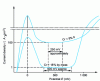 Figure 20 - Influence of chromium content on the shape of anodic polarization curves of two Fe-Cr-Ni alloys in sulfuric acid