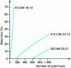 Figure 27 - Influence of chemical composition (chromium and nickel) on cyclic oxidation resistance in air (15 min at 980°C, 5 min cooling) of common austenitic grades