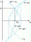 Figure 5 - Individual anodic, cathodic, and overall polarization curves as a function of the metal-solution potential difference [6]