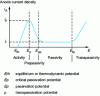 Figure 7 - Anodic polarization curve of stainless steel in an acidic environment (sulfuric acid: H2SO4). The peak activity is characterized by the critical passivation current density ip, which is associated with the critical passivation potential Ep[9].