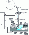 Figure 19 - Principle of submerged arc welding (SAW), from [17]