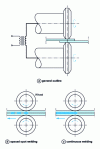 Figure 22 - Principle of electrical resistance seam welding, from [17]