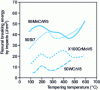 Figure 11 - Impact bending fracture energy as a function of tempering temperature of cold-work alloy tool steels