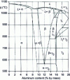 Figure 16 - Copper-aluminium equilibrium diagram