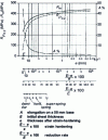 Figure 27 - Tensile properties of annealed Cu/a1 sheet as a function of work hardening