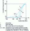 Figure 5 - Influence of inclusion cleanliness on
the quality index of the Al Si7Mg0.3 T6 alloy