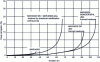 Figure 25 - Comparison of creep curves (at 982°C under 207 MPa) for different crystalline forms of the MAR-M200 alloy [19].