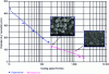 Figure 38 - Influence of solution temperature and cooling rate on γ ' phase size