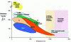 Figure 47 - Relationship between specific resistance and temperature for various aircraft engine materials