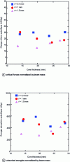 Figure 17 - Critical load and absorbed energy for an imposed deflection of 30 mm