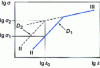 Figure 8 - Influence of grain growth on stress in the case of a test specimen deformed at a constant deformation rate