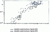 Figure 6 - Relationship between elongation at break A % and the sensitivity coefficient of stress to strain rate m