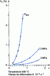 Figure 7 - Effect of containment pressure on the relationship between the percentage of cavities C v, and superplastic deformation  made of aluminum alloy 2091