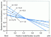Figure 11 - Theoretical variation in sheet thickness during free thermoforming of a hemispherical part for different values of coefficient m