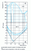 Figure 14 - Strongly interacting solid-phase and liquid-phase systems