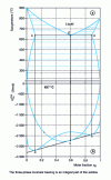 Figure 8 - Eutectic diagram generated by the intersection of a solid-phase miscibility gap with a two-spindle liquidus