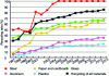 Figure 2 - Recycling rates for household packaging by type of material (source: ADEME)