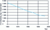 Figure 2 - Greenhouse gas emissions in the French steel industry (source: Arcelor Research, CRM Liège)
