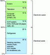 Figure 1 - Distribution of e-waste [31]
