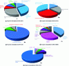 Figure 5 - Distribution of global uses of the main platinum group metals [50] [51] [52] [53] [54]