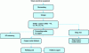 Figure 9 - Diagram of the pyrometallurgical copper recycling process [75]