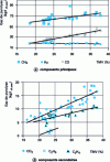 Figure 4 - Correlations between pyrolysis gas composition and dry volatile matter content