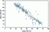 Figure 12 - Correlation between CSR and CRI indices for industrial cokes