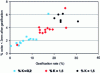 Figure 13 - Abrasion resistance of coke as a function of gasification rate in the presence of potassium (after [15])