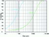 Figure 15 - Granulometry of injection coal before and after grinding (from [24])