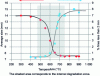 Figure 4 - Agglomerate degradation during low-temperature countercurrent reduction (after [5])