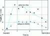 Figure 5 - Effect of potassium on the brittleness during reduction of a rich ore agglomerate (countercurrent simulation test) [6]