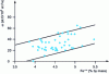 Figure 6 - Influence of agglomerate ferrous iron content on reduction efficiency (industrial results from [8])