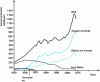 Figure 5 - Annual world steel production in France, by process and total (Credit World Steel Association)