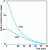 Figure 6 - Evolution of bath carbon content as a function of time using the AOD and VOD processes for X2CrNi18-9/1.4307 stainless steel