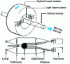 Figure 22 - Principle of the Orbis gauge