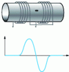 Figure 36 - Encircling coils