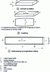 Figure 2 - Transformation of a slab into heavy plate