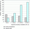 Figure 7 - Distribution of facilities according to their theoretical annual production capacity