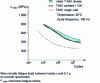 Figure 7 - Effect of hot isostatic compaction on the fatigue life of cast TA6V alloy