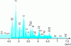 Figure 11 - Comparison of a spectrum obtained from a WDS measurement (dark) with that obtained from an EDS measurement (light) [P 885]