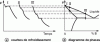 Figure 19 - Thermal analysis during cooling of binary A-B alloys